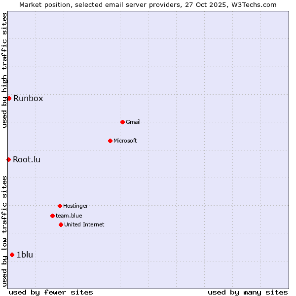 Market position of 1blu vs. Runbox vs. Root.lu