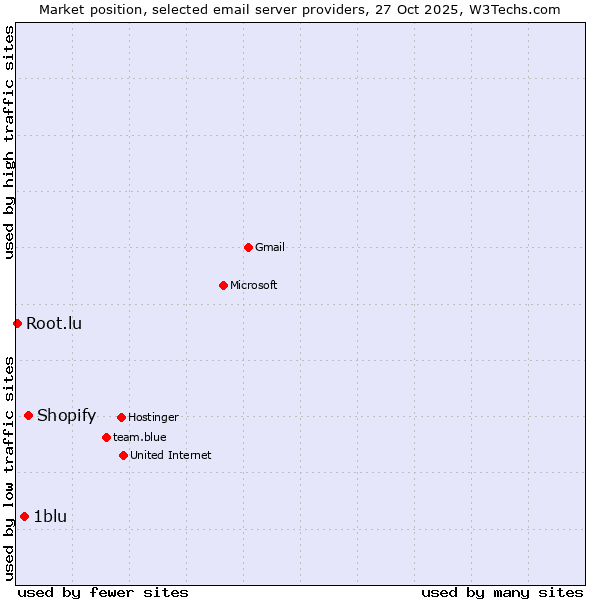 Market position of Shopify vs. 1blu vs. Root.lu