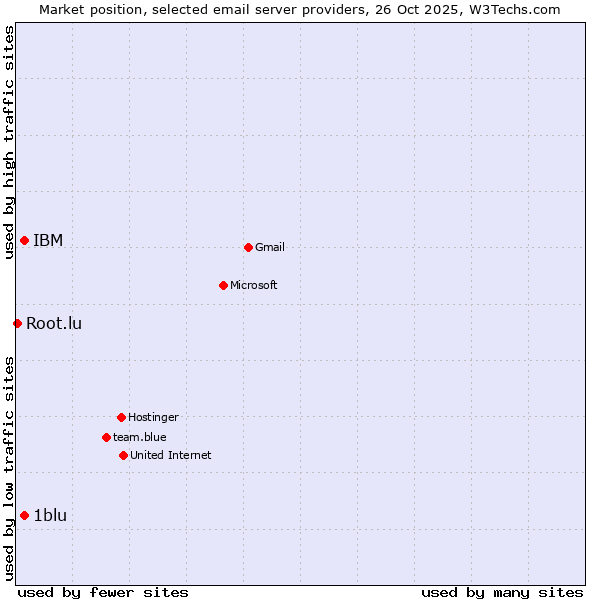 Market position of 1blu vs. IBM vs. Root.lu