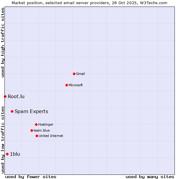 Market position of Spam Experts vs. 1blu vs. Root.lu