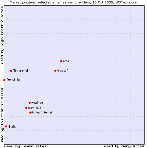 Market position of Tencent vs. 1blu vs. Root.lu