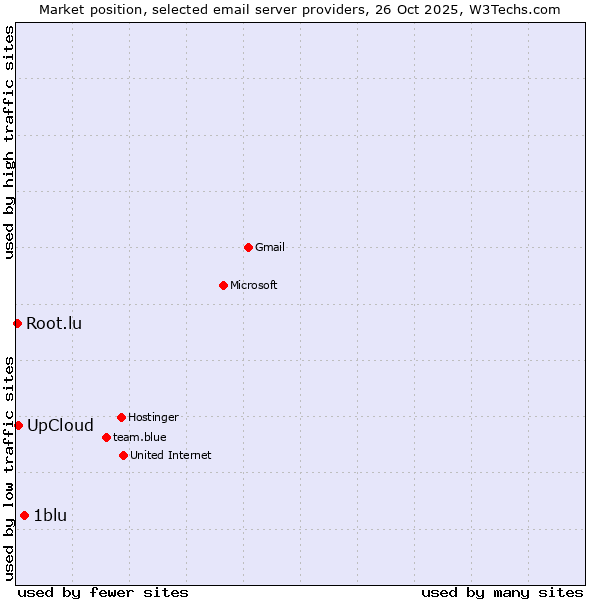 Market position of 1blu vs. UpCloud vs. Root.lu