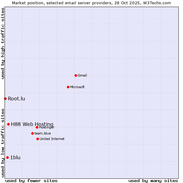 Market position of H88 Web Hosting vs. 1blu vs. Root.lu