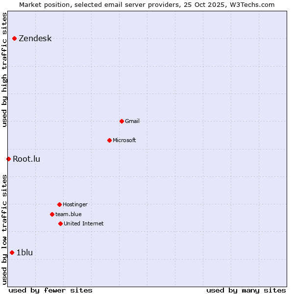 Market position of Zendesk vs. 1blu vs. Root.lu