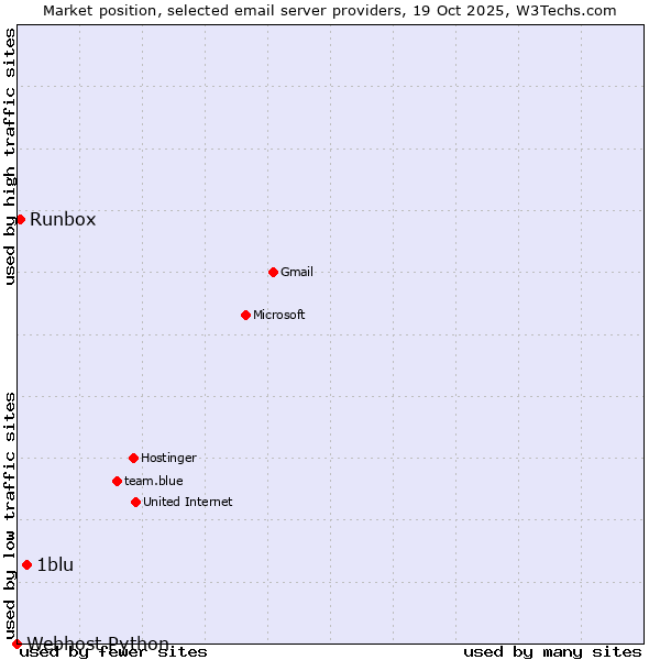 Market position of 1blu vs. Runbox vs. Webhost Python