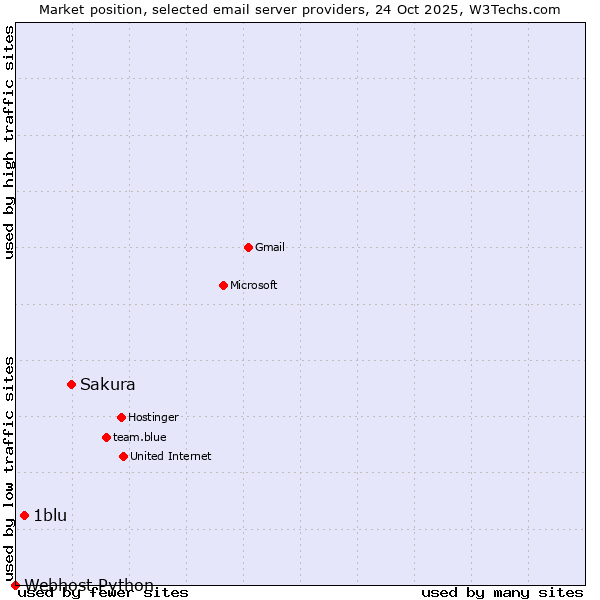 Market position of Sakura vs. 1blu vs. Webhost Python