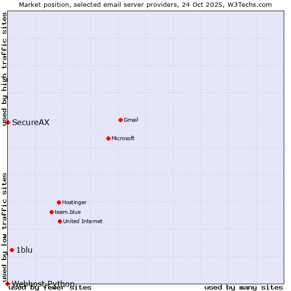 Market position of 1blu vs. SecureAX vs. Webhost Python