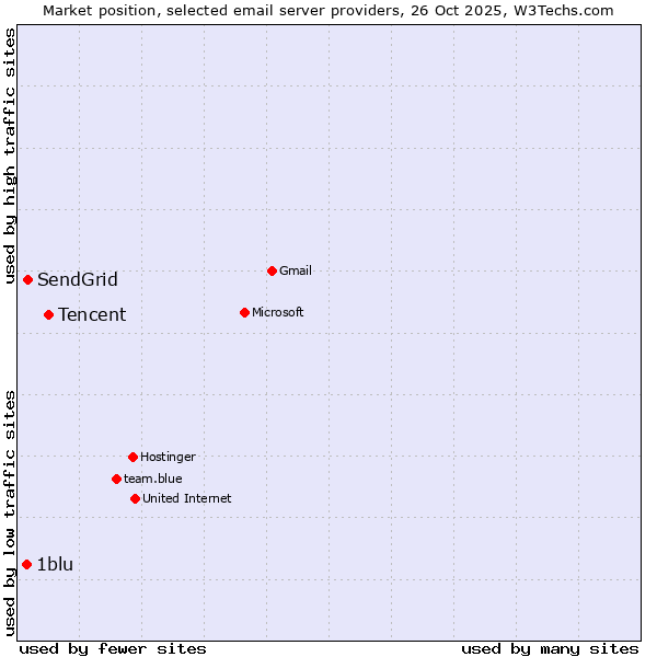 Market position of Tencent vs. SendGrid vs. 1blu
