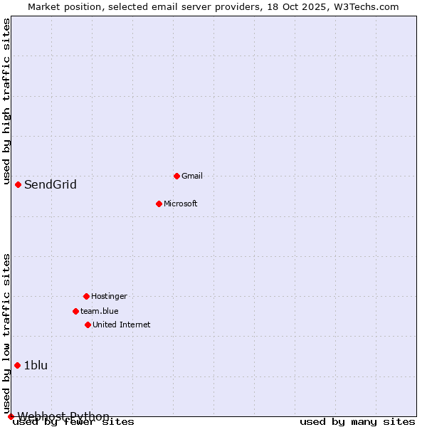 Market position of SendGrid vs. 1blu vs. Webhost Python