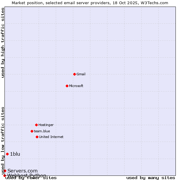 Market position of 1blu vs. Servers.com vs. Webhost Python