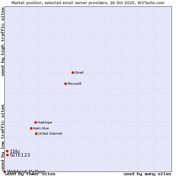 Market position of SITE123 vs. 1blu vs. Webhost Python
