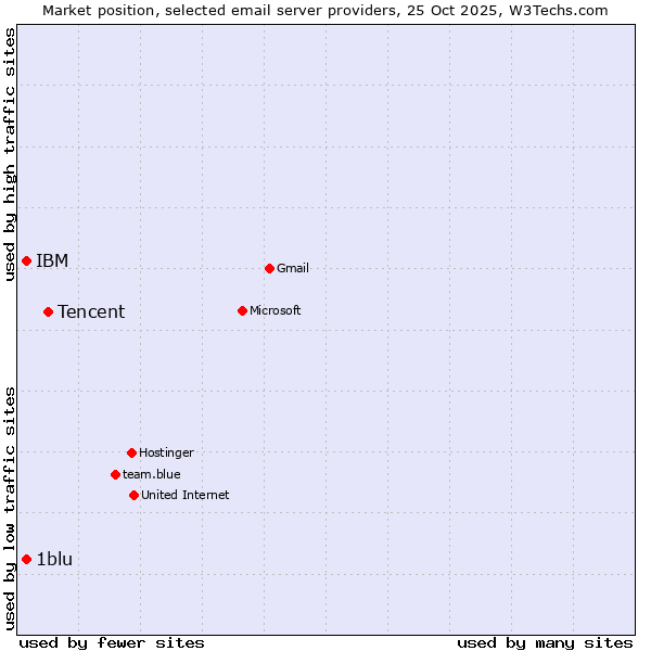 Market position of Tencent vs. 1blu vs. IBM