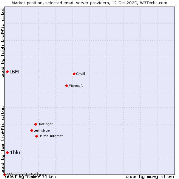 Market position of 1blu vs. IBM vs. Webhost Python
