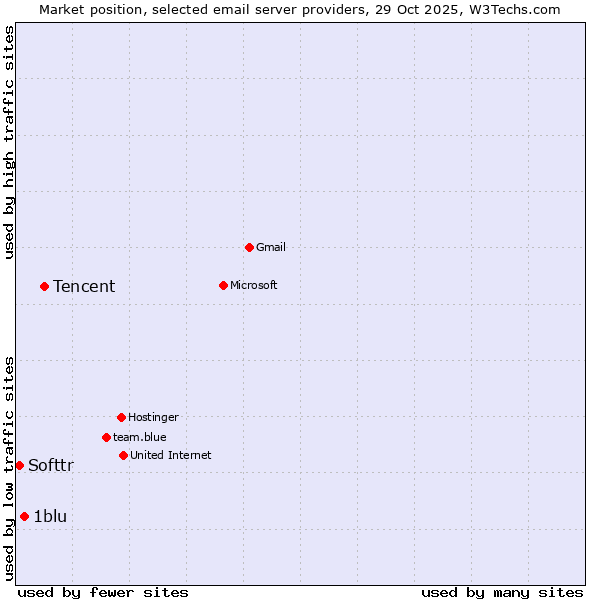 Market position of Tencent vs. 1blu vs. Softtr