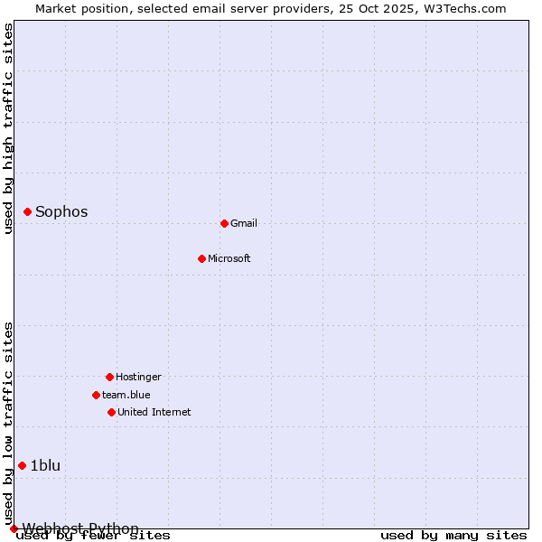 Market position of Sophos vs. 1blu vs. Webhost Python