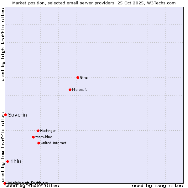 Market position of 1blu vs. Soverin vs. Webhost Python