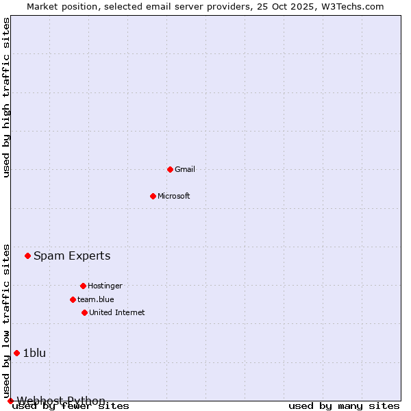 Market position of Spam Experts vs. 1blu vs. Webhost Python