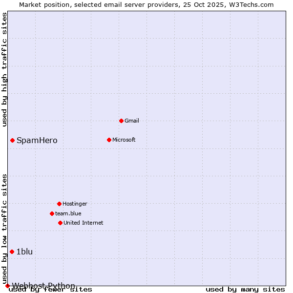 Market position of SpamHero vs. 1blu vs. Webhost Python