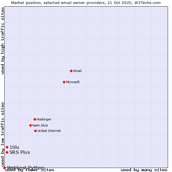 Market position of SRS Plus vs. 1blu vs. Webhost Python