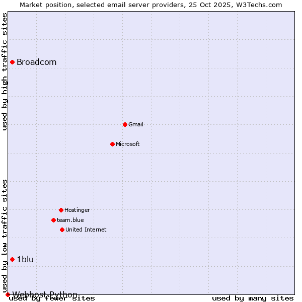 Market position of Broadcom vs. 1blu vs. Webhost Python