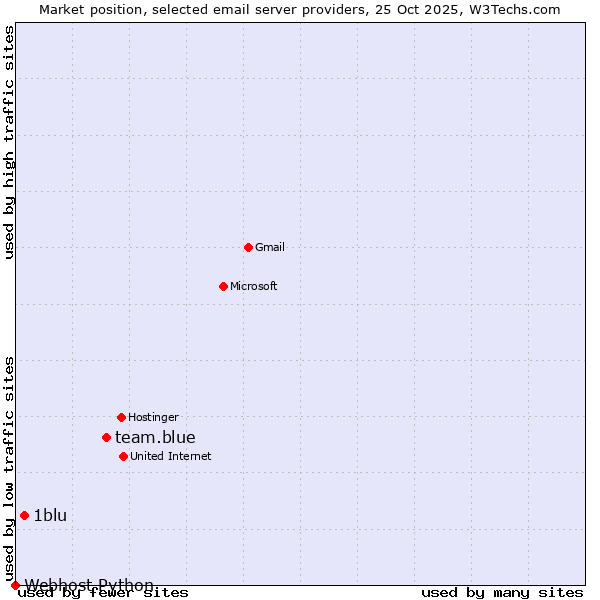Market position of team.blue vs. 1blu vs. Webhost Python