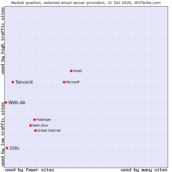 Market position of Tencent vs. 1blu vs. Web.de