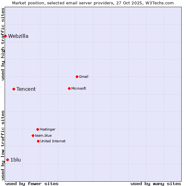 Market position of Tencent vs. 1blu vs. Webzilla