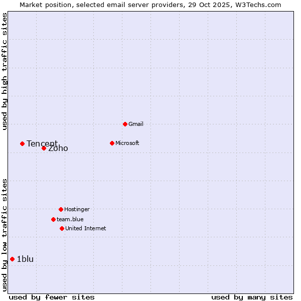 Market position of Zoho vs. Tencent vs. 1blu