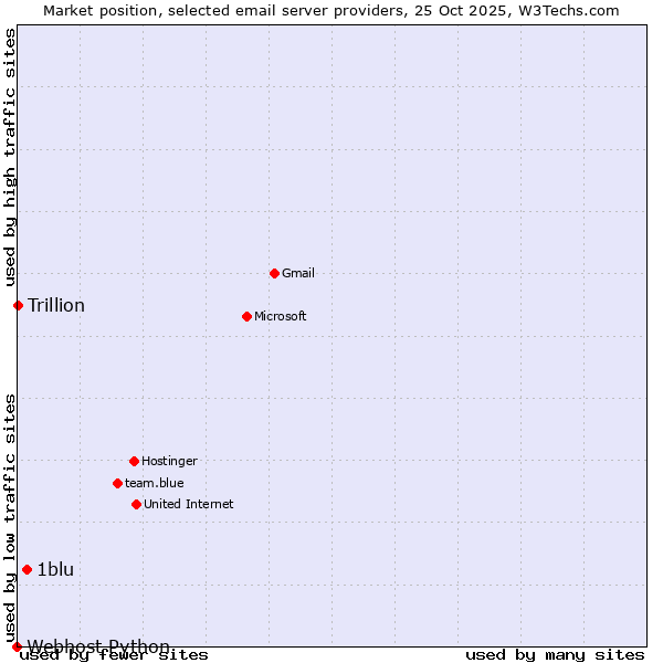 Market position of 1blu vs. Trillion vs. Webhost Python