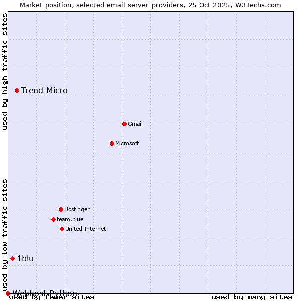 Market position of Trend Micro vs. 1blu vs. Webhost Python