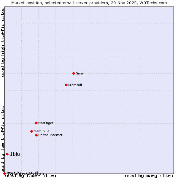 Market position of 1blu vs. 1&1 Versatel vs. Webhost Python