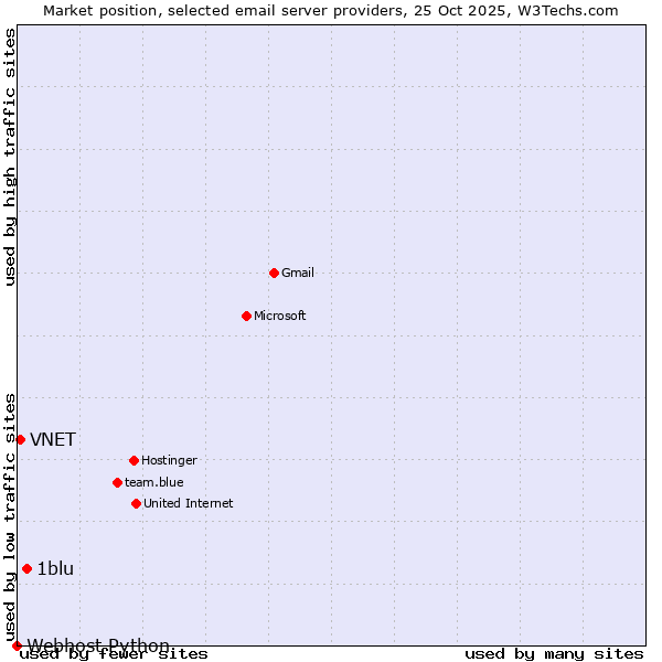 Market position of 1blu vs. VNET vs. Webhost Python