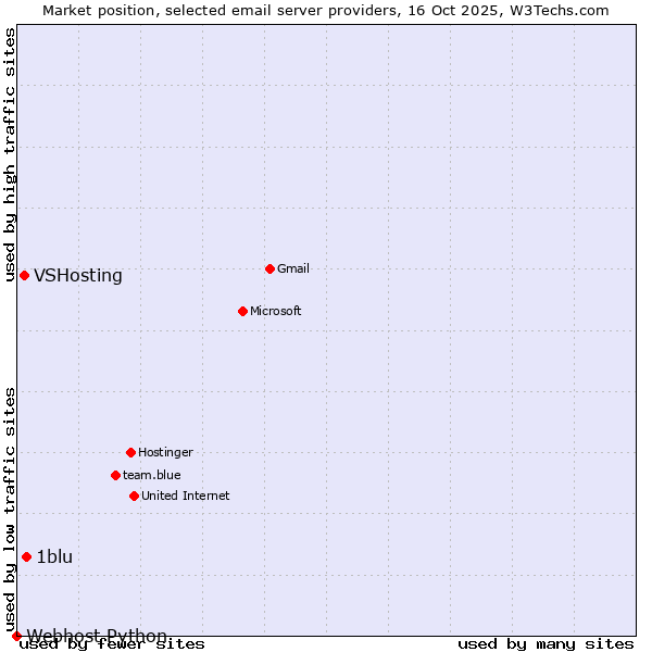 Market position of 1blu vs. VSHosting vs. Webhost Python