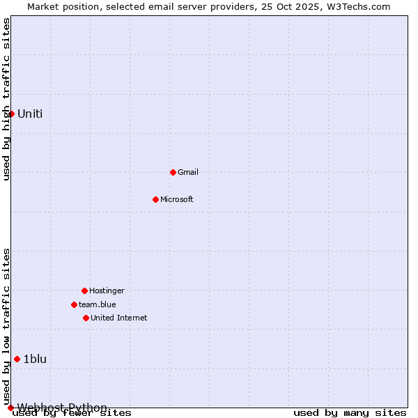 Market position of 1blu vs. Uniti vs. Webhost Python