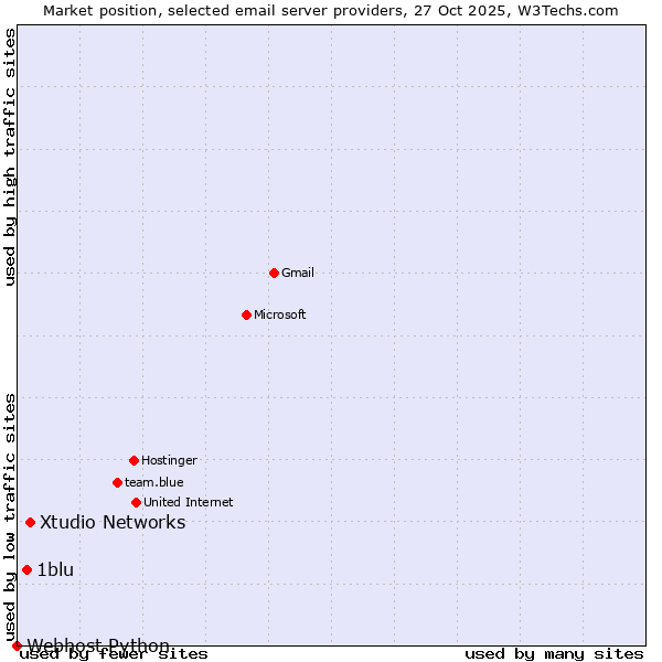 Market position of Xtudio Networks vs. 1blu vs. Webhost Python