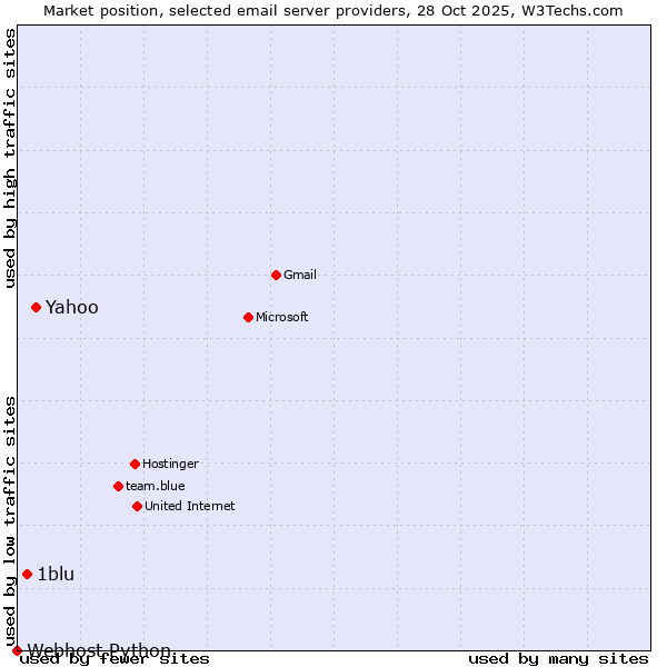 Market position of Yahoo vs. 1blu vs. Webhost Python