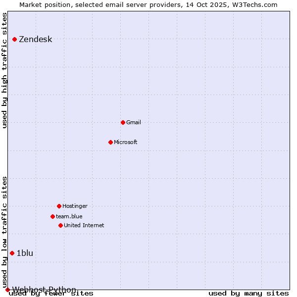 Market position of Zendesk vs. 1blu vs. Webhost Python