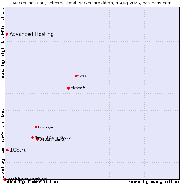 Market position of 1Gb.ru vs. Advanced Hosting vs. Webhost Python