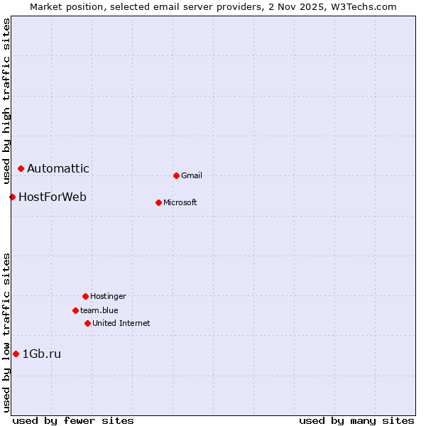 Market position of Automattic vs. 1Gb.ru vs. HostForWeb