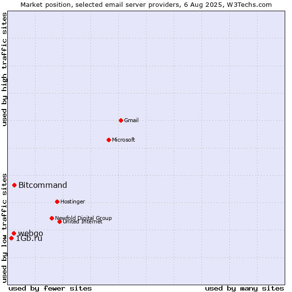 Market position of Bitcommand vs. webgo vs. 1Gb.ru