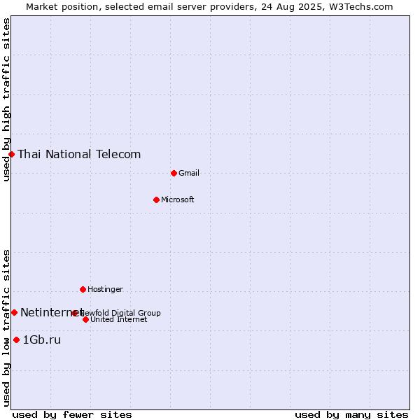 Market position of 1Gb.ru vs. Netinternet vs. Thai National Telecom