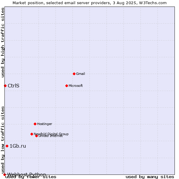 Market position of 1Gb.ru vs. CtrlS vs. Webhost Python