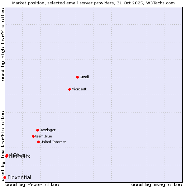 Market position of 1Gb.ru vs. Netmark vs. Flexential