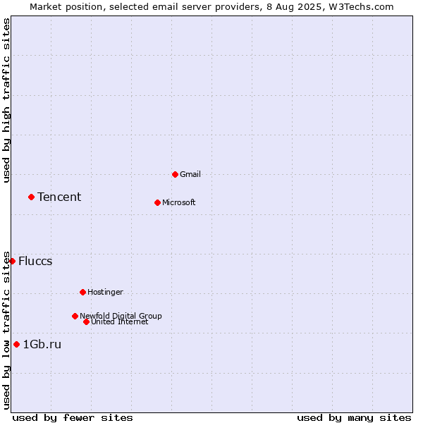 Market position of Tencent vs. 1Gb.ru vs. Fluccs