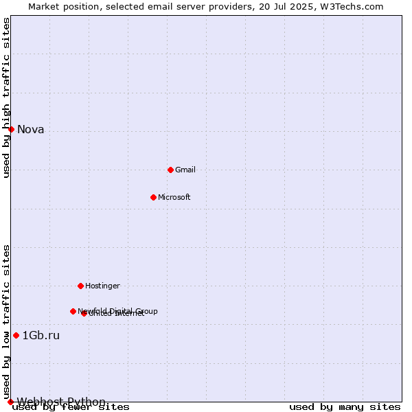 Market position of 1Gb.ru vs. Nova vs. Webhost Python