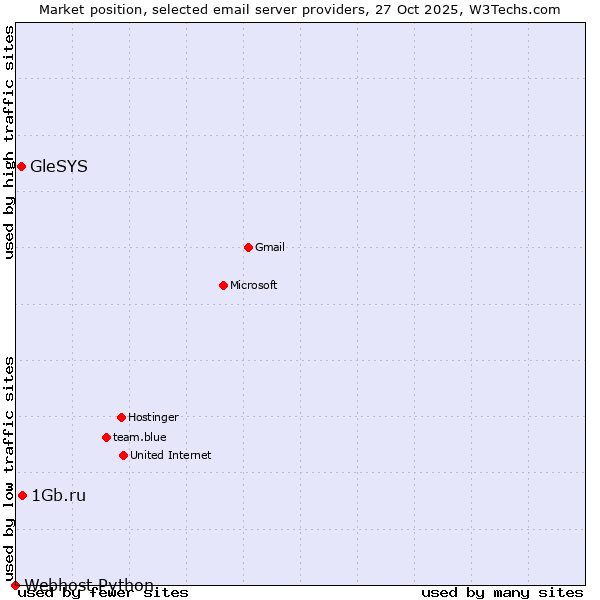 Market position of 1Gb.ru vs. GleSYS vs. Webhost Python