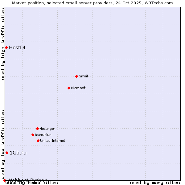 Market position of 1Gb.ru vs. HostDL vs. Webhost Python