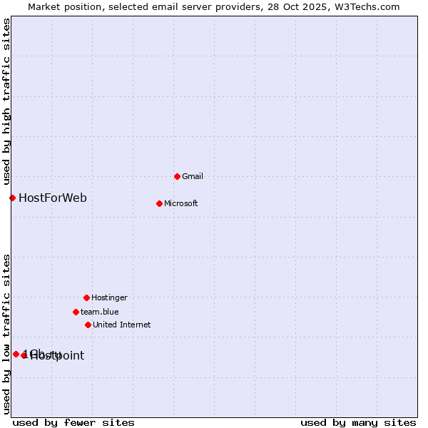 Market position of Hostpoint vs. 1Gb.ru vs. HostForWeb