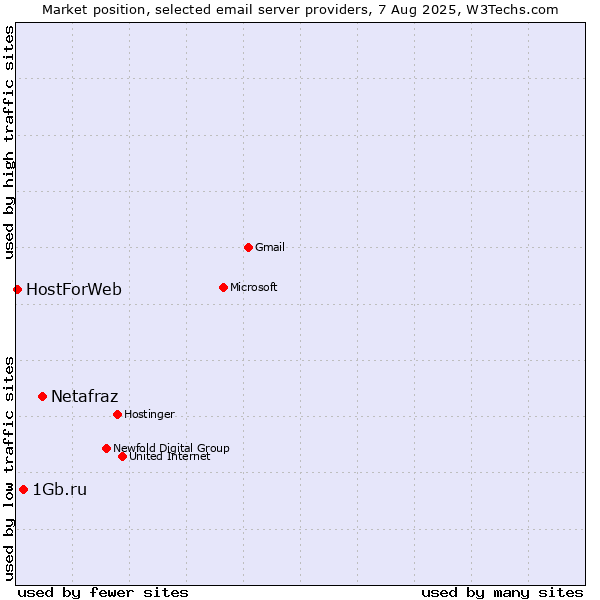 Market position of Netafraz vs. 1Gb.ru vs. HostForWeb