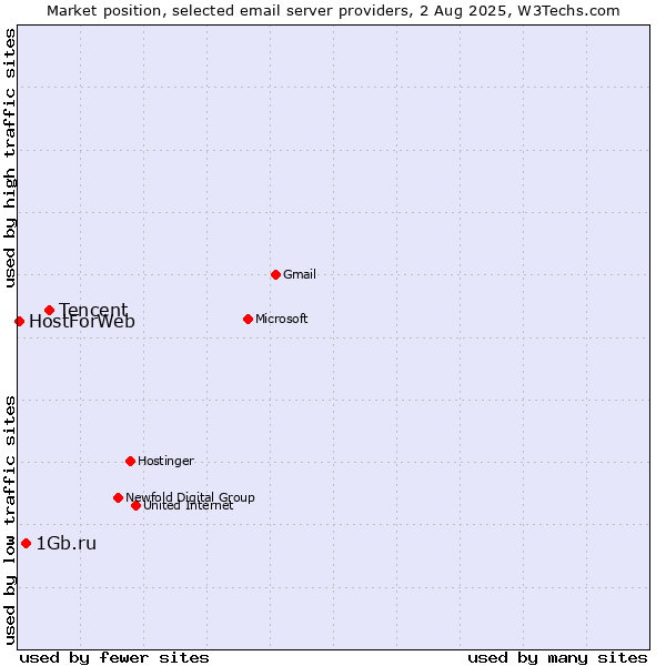 Market position of Tencent vs. 1Gb.ru vs. HostForWeb
